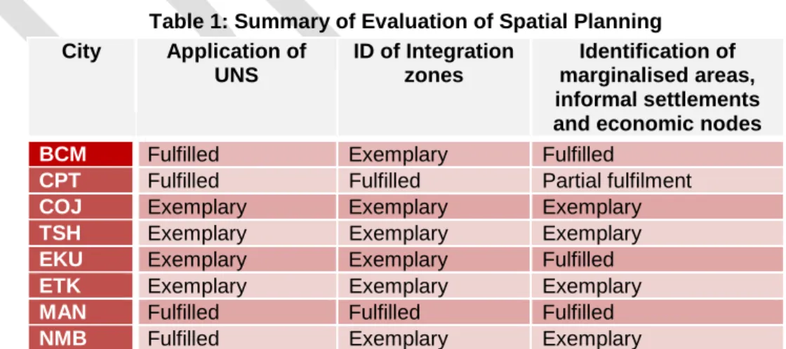 Table  1  (above)  and  the  maps  of  the  spatial  planning  in  each  metropolitan  municipality  show  the  extent  of  application  of  the  UNS,  identification  of  Integration  Zones,  marginalised  areas,  informal  settlements and economic nodes