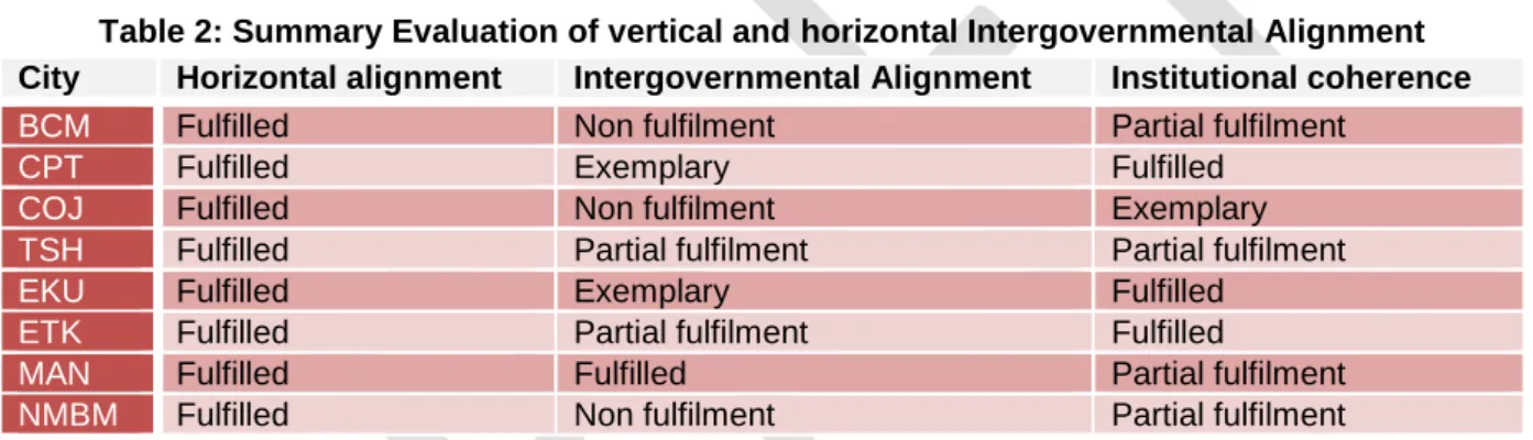 Table 2: Summary Evaluation of vertical and horizontal Intergovernmental Alignment  City  Horizontal alignment  Intergovernmental Alignment  Institutional coherence 
