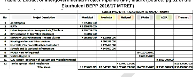 Table 3: Extract of Intergovernmental Project Pipeline (IPP) Matrix (Source: pg.51 of the  Ekurhuleni BEPP 2016/17 MTREF) 