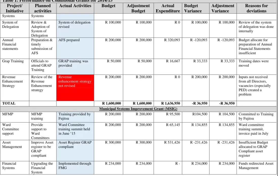 Table 1: Performance on Conditional Grants for 2014/15   Project/ 
