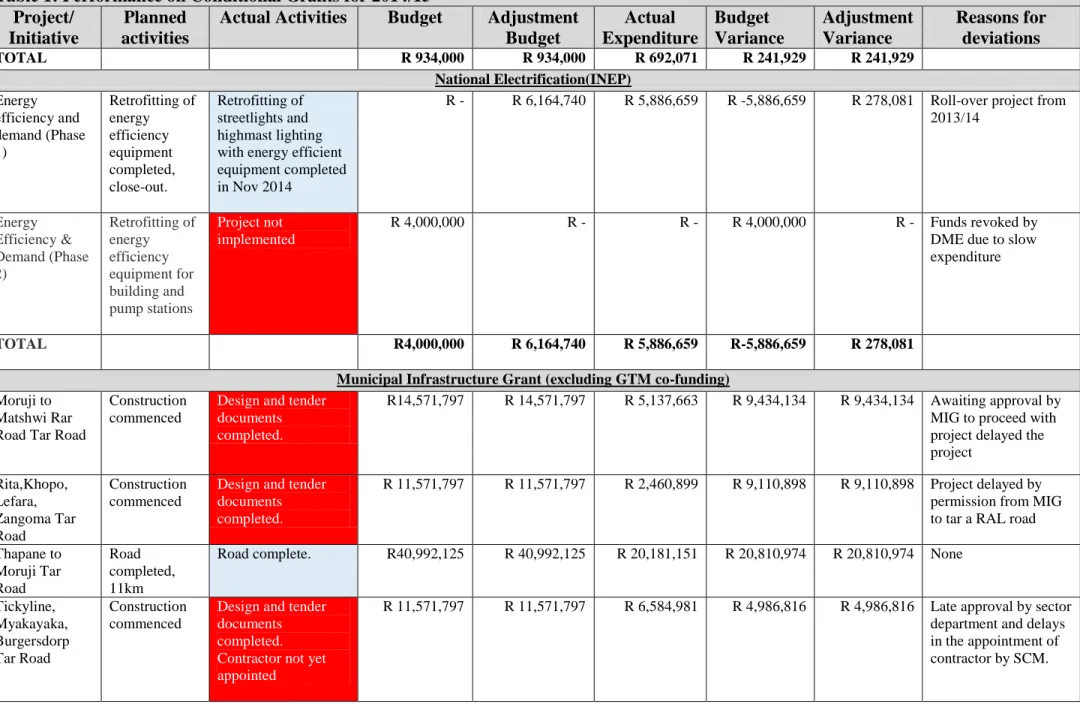 Table 1: Performance on Conditional Grants for 2014/15   Project/ 