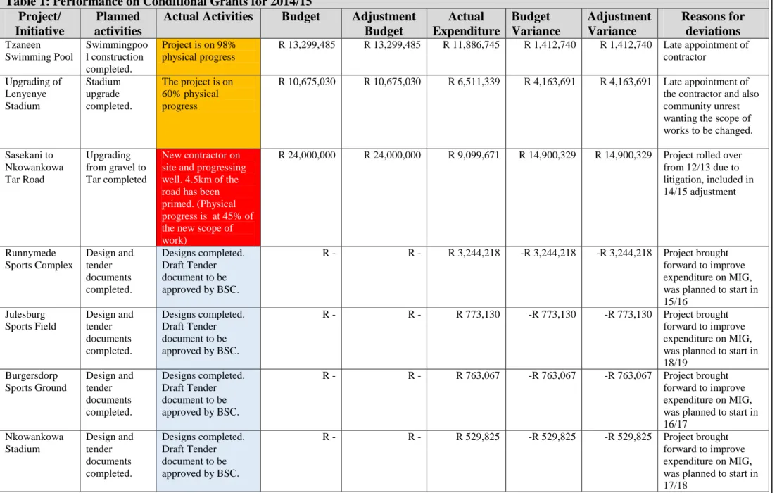 Table 1: Performance on Conditional Grants for 2014/15   Project/ 