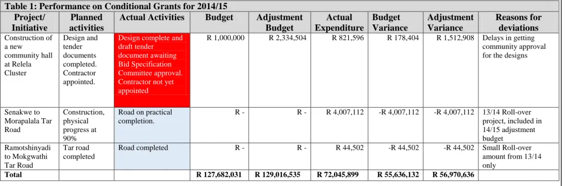 Table 1: Performance on Conditional Grants for 2014/15   Project/ 