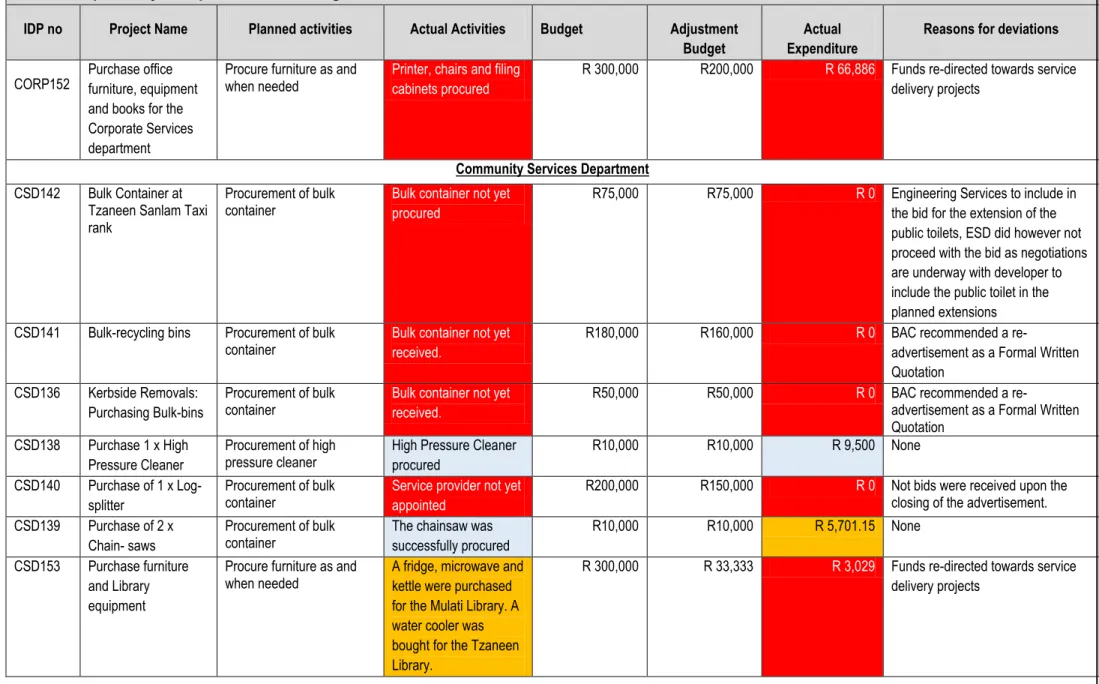 Table 2: Capital Project implementation during 2014/15 