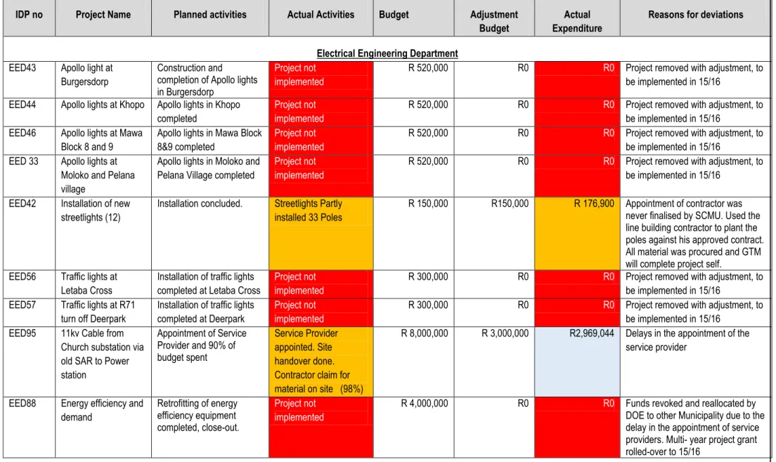 Table 2: Capital Project implementation during 2014/15 