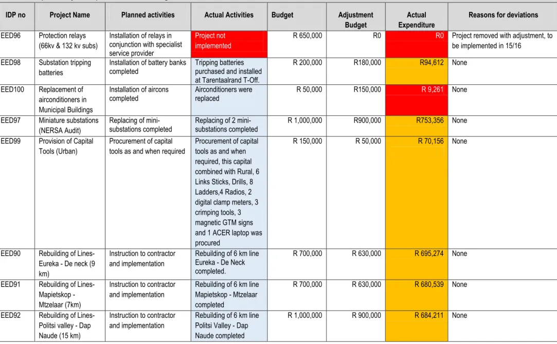 Table 2: Capital Project implementation during 2014/15 