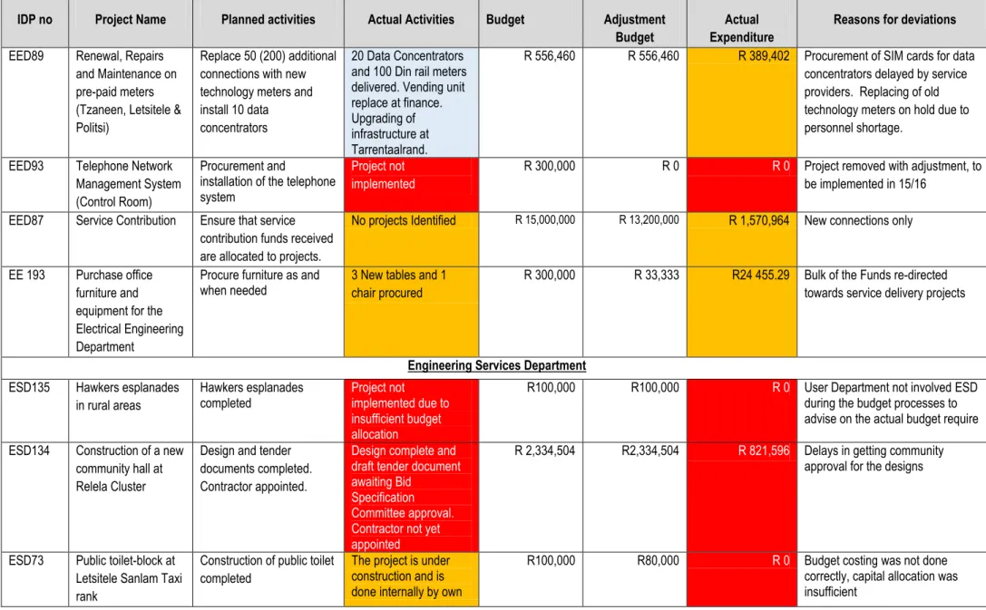 Table 2: Capital Project implementation during 2014/15 