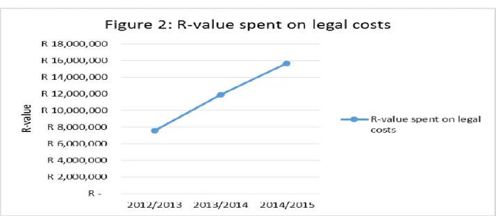 Figure  3  below,  presents  the  situation  regarding  overtime  claims  during  2014/15  and  from  this  data it is evident that the measures put in place were not effective in reducing overtime payments