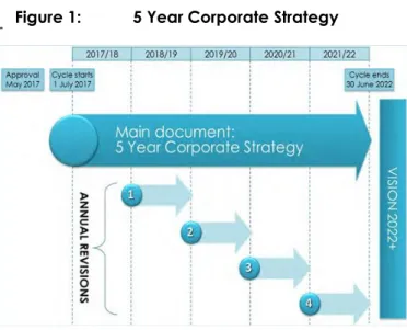 Figure 1:  5 Year Corporate Strategy 