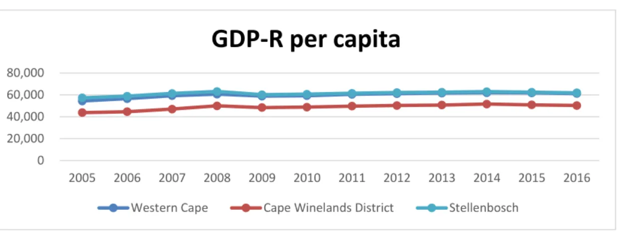 Figure 5: Real GDPR per capita, 2005 - 2016 