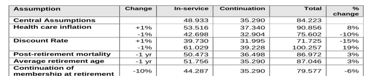 Table 1 summarises the results of the sensitivity analysis Sensitivity Analysis on the Accrued Liability