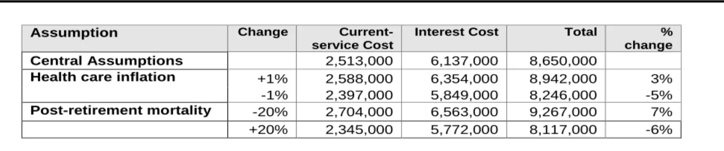 Table 2 summarises the results of this analysis on the Current - service  and Interest Costs 