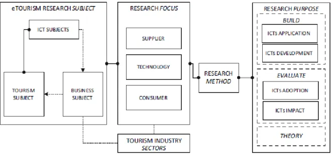 Figure 2:1 Structural model of e-Tourism research categories 