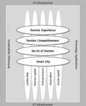 Figure 2:2 Framework for the dimensions of the Smart Tourism Destination  (Adapted from Boes et al., 2016) 