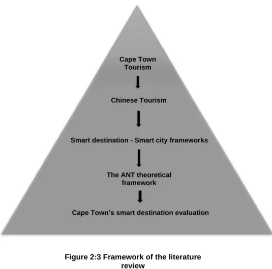 Figure 2:3 Framework of the literature  review     