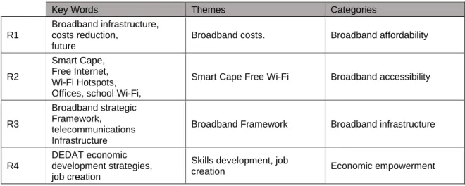 Table 4.17 - Summary of keywords, themes and categories of the responses to the CoCT’s  efforts to improving access to ICT especially broadband: 