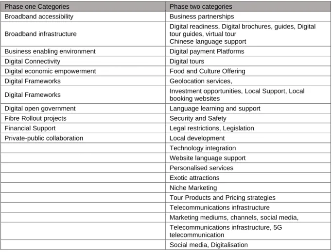 Table 5.1 Summary of Categories and Dimensions of tourism journey 