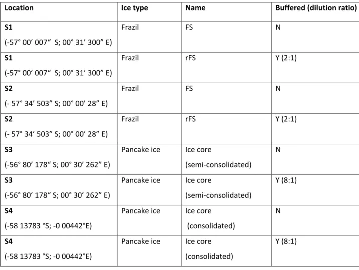 Table 4. 1:  Sea-ice procedure according to sea-ice type and sampling location. 