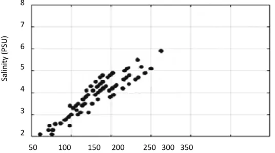 Figure 2. 2 Brine volume and salinity of pancake sea-ice samples. 