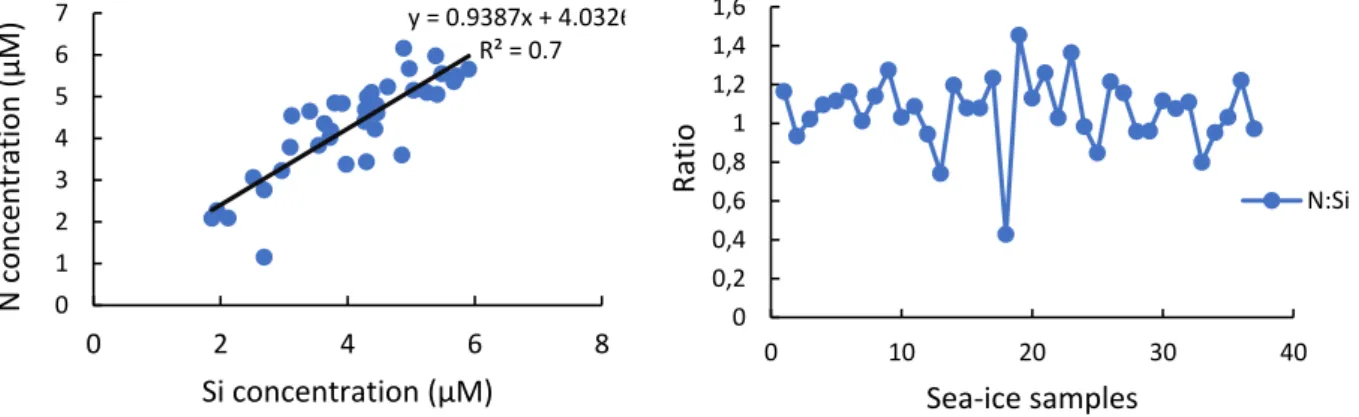Figure 2. 7: Nitrogen (N) and Silicate (Si) (µM/L) (a) molar ratio and (b) relationship ratio across pancake sea- sea-ice samples