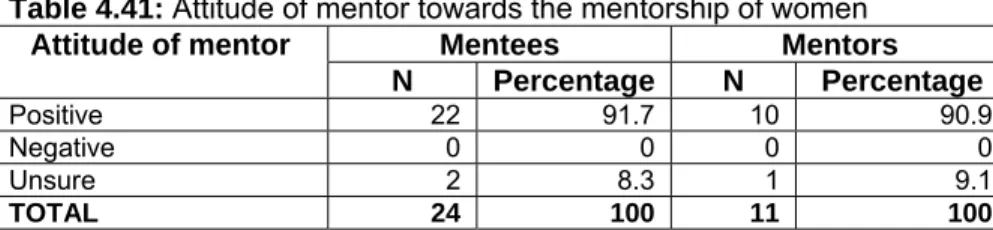 Table 4.41: Attitude of mentor towards the mentorship of women  Attitude of mentor  Mentees Mentors