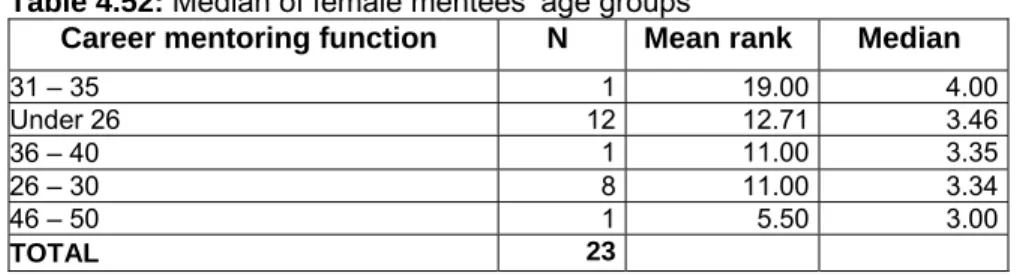 Table 4.52: Median of female mentees’ age groups 