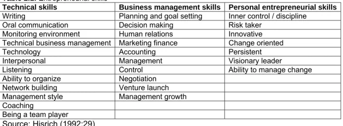 Table 2.1 shows the different types of entrepreneurial skills that can be acquired through  mentoring, such as technical, business management and personal entrepreneurial skills  (Hisrich, 1992:29)