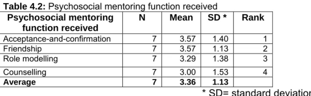 Table 4.2: Psychosocial mentoring function received  Psychosocial mentoring 
