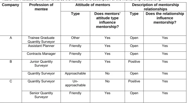 Table 4.5: Attitude of mentor towards the mentee and description of the mentorship relationship   Company  Profession of 