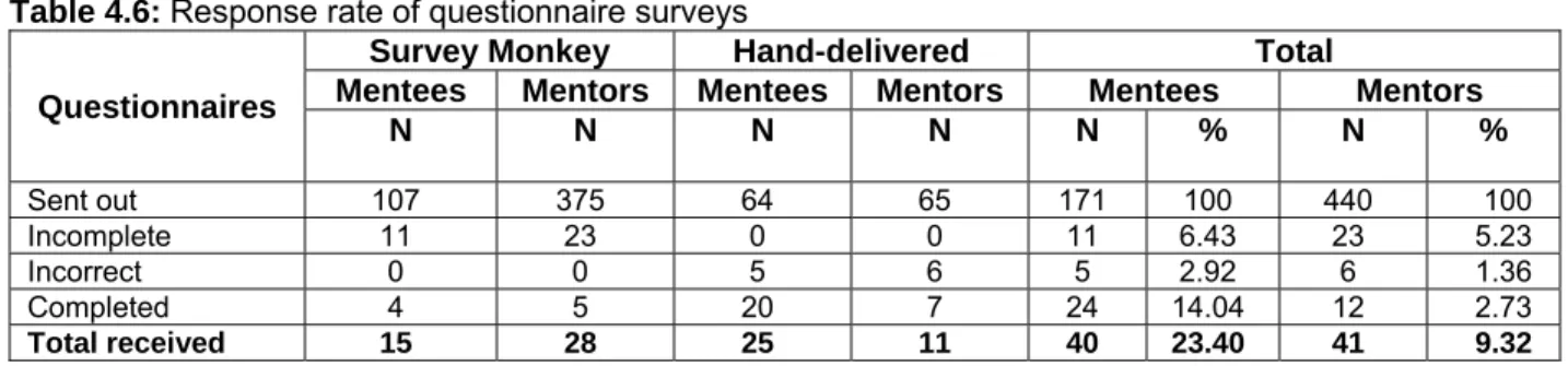 Table 4.6: Response rate of questionnaire surveys  Questionnaires 