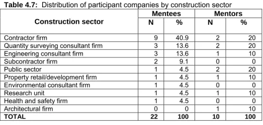 Table 4.7 shows the distribution of participating female mentees’ companies by construction  sector into contractor firm (40.9%), quantity surveying consultant firm (3.6%), engineering  consultant firm (13.6%), subcontractor firm (9.1%), public sector (4.5