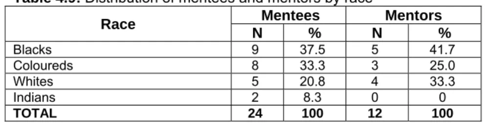 Table 4.9: Distribution of mentees and mentors by race