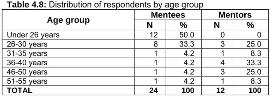 Table 4.8: Distribution of respondents by age group   