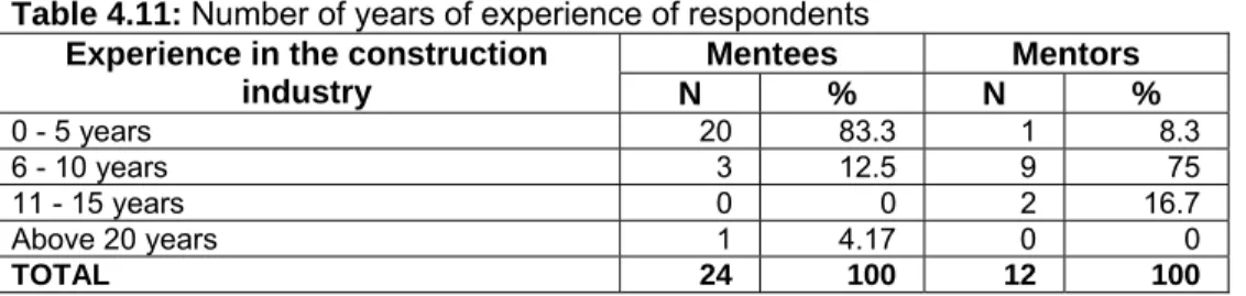 Table 4.11: Number of years of experience of respondents  Experience in the construction 