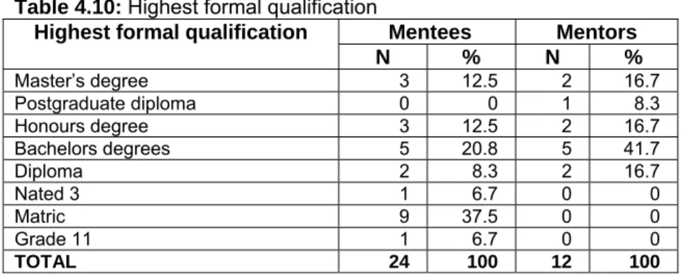 Table 4.10: Highest formal qualification 