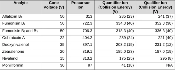 Table  5.1  LC-MS/MS  conditions  for  quantification  of  multiple  mycotoxins  by  positive  ESI  at  capillary voltage 3.5 kV 
