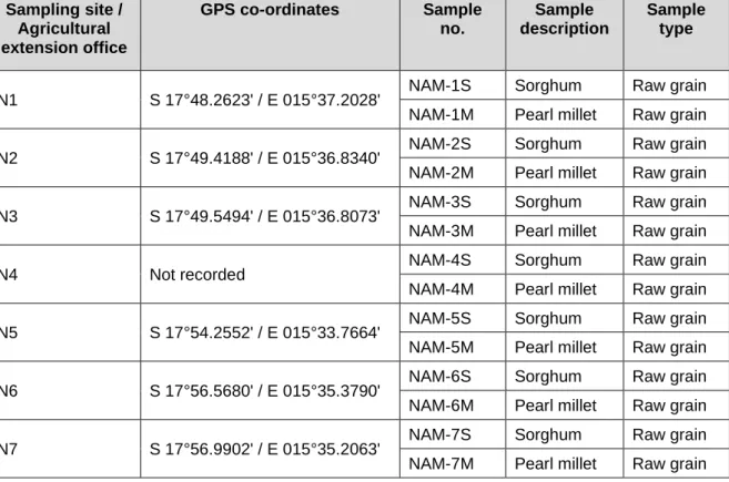 Table 3.1. Sampling sites and description of the raw whole grain samples collected in Oshakati  Sampling site / 