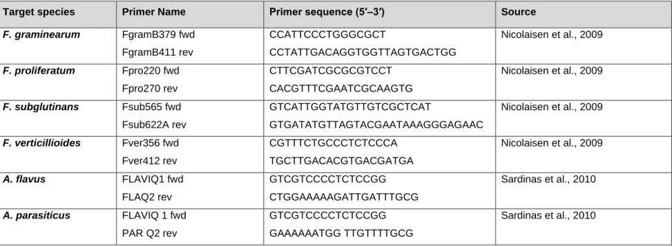 Table 4.2 The primer sets used for qPCR detection and quantification of Fusarium and Aspergillus spp