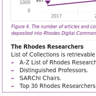 Figure 4. The number of articles and conference papers deposited into Rhodes Digital Commons in 2018
