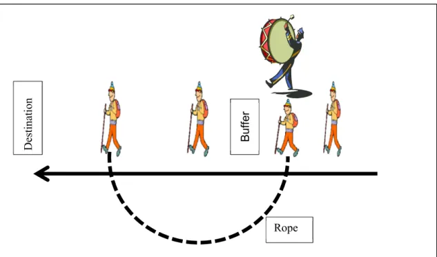 Figure 2-2 : Drum, Buffer, Rope Illustrated 