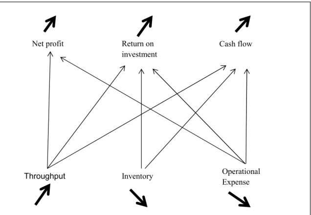 Figure  2-3  Operational  measurements'  relation  to  the  bottom  line  measurements,  from  Goldratt &amp; 