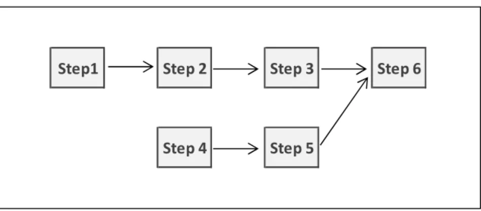 Figure 2-5 A simple project plan 