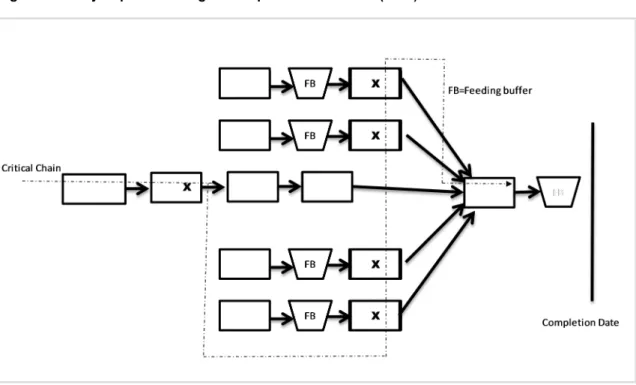 Figure 2-7: Project plan showing critical path from Goldratt (1997) 