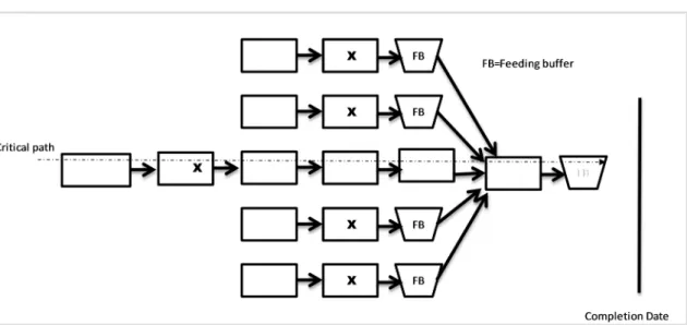 Figure 2-6: Traditional critical path view with buffers, from Goldratt (1997) 