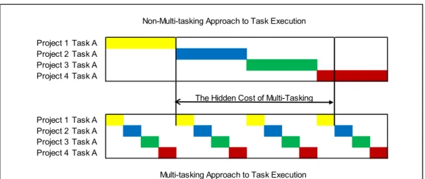 Figure 2: Illustrating the effect of multi-tasking on the time it takes to complete a  task, from Robinson and Richards (2009)  