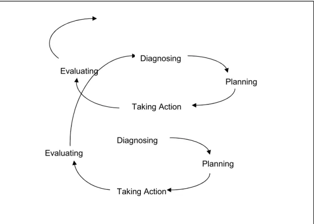 Figure  3  :  Action  research  cycle  spiral  from  Saunders  &amp;  Lewis,  (2012),  p118,  (modified) 