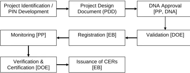 Figure 1.1 illustrates the components of a CDM project, the flow of the project,  and the involvement of the various parties discussed above