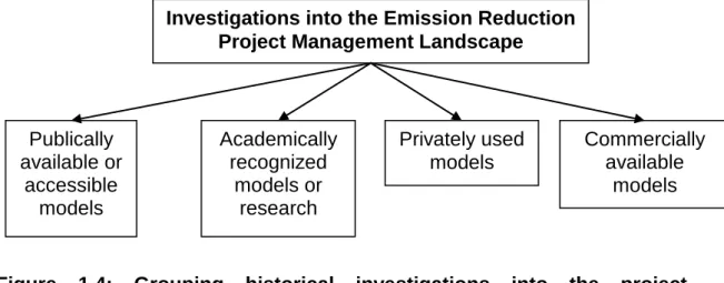 Figure  1.4:  Grouping  historical  investigations  into  the  project  management landscape of the CDM  