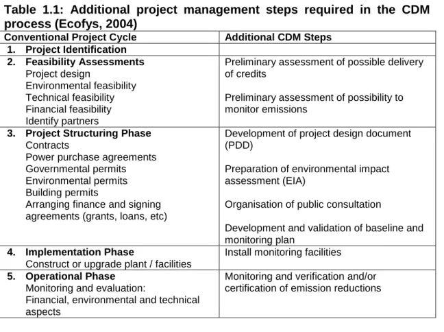 Table  1.1:  Additional  project  management  steps  required  in  the  CDM  process (Ecofys, 2004) 