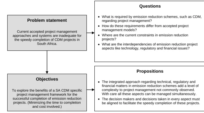 Figure 1.5: Research problem statement and objectives  